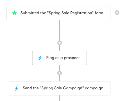 Lead Scoring workflow example to Flag a Prospect
