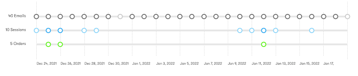 Timeline view in a person's profile page