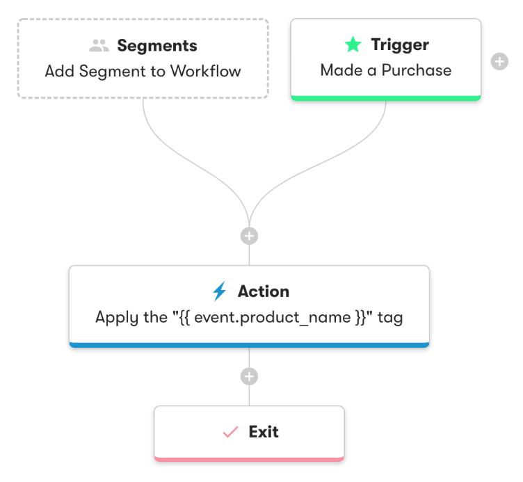 Applying a tag with liquid in a workflow
