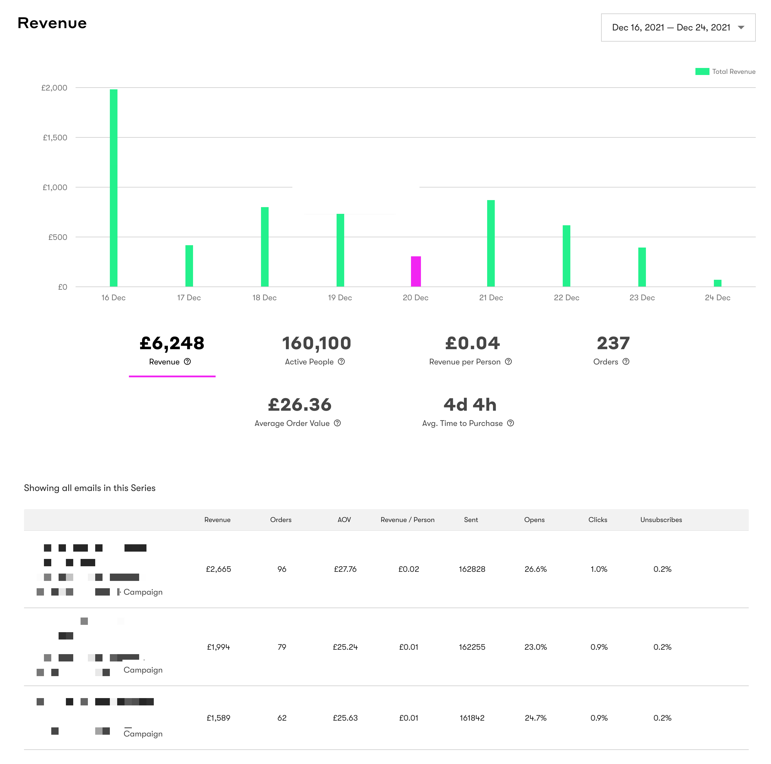 Email Series Dashboard with Revenue in an email series