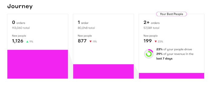 Customer Journey graph found in Revenue Analytics