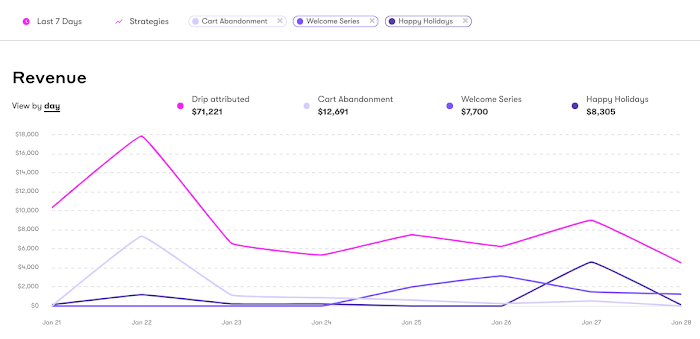 Top Performing Strategies graph found in Revenue Analytics