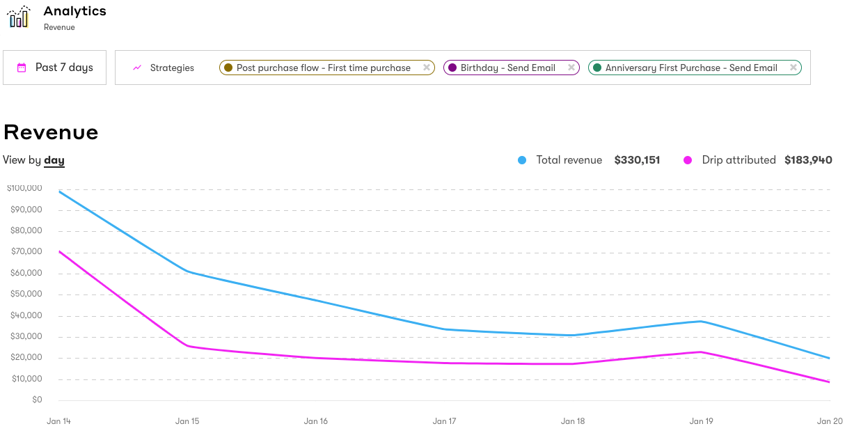 Revenue grpah found in Revenue Analytics