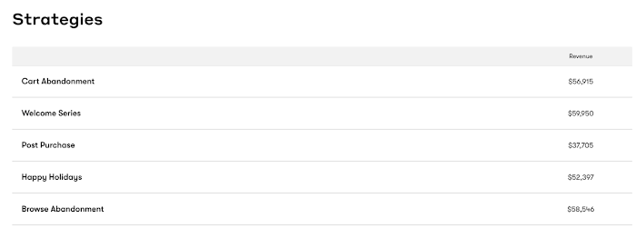Strategies results in Revenue Analytics