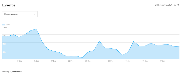 View Events Dashboard for Placed an order found in Analytics Events