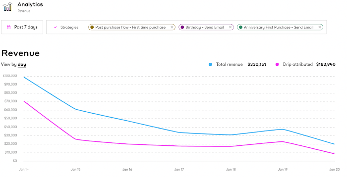 Revenue tracking Dashboard found in Analytics Revenue page