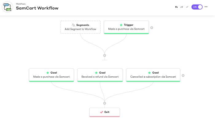 Drip workflow example using all of SamCart events as goals