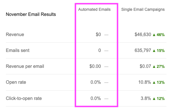 Automation analytics in the Drip Snapshot email