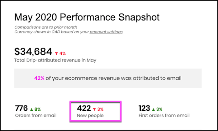 New People added to Drip in the Drip Snapshot email