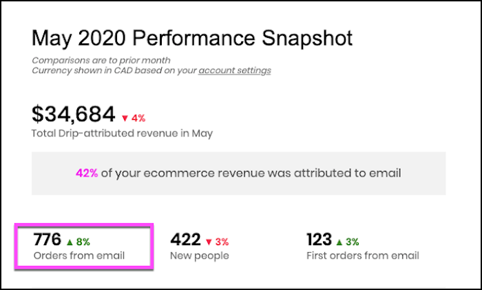 Order total from Drip in the Drip Snapshot email