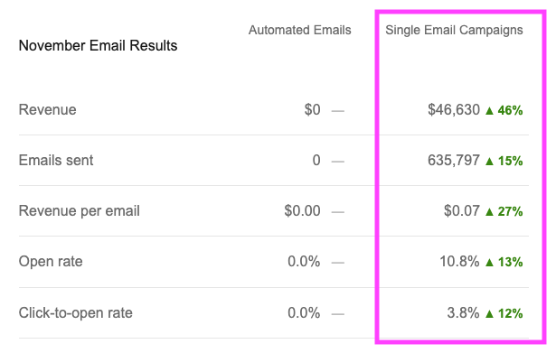 Single Email Campaigns analytics in the Drip Snapshot email