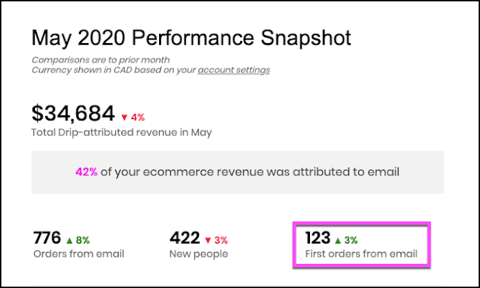 First Orders attributed to Drip emails in the Drip Snapshot email