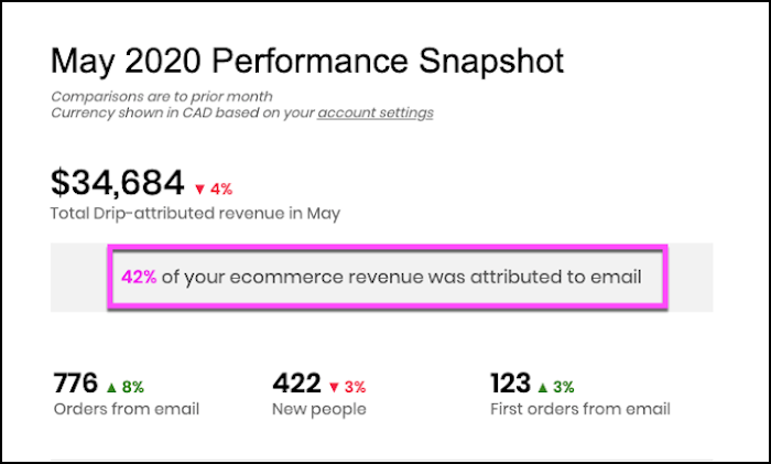 Percentage of Ecommerce Revenue Attributed to Drip in the Drip Snapshot email
