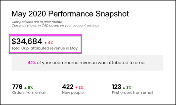 Revenue Attributed to Drip in the Drip Snapshot email