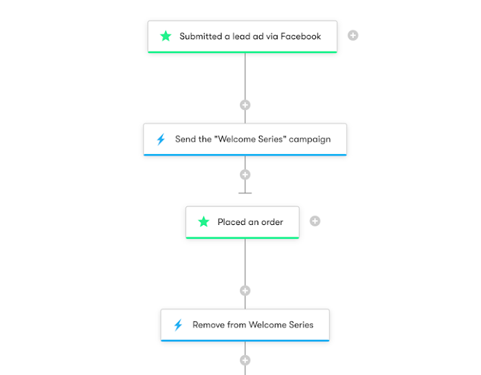 An example of a Nurture Leads workflow template