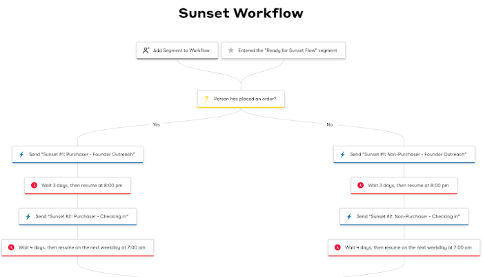 Sunset workflow template example found in Workflow - Templates
