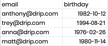 A CSV example with an email and Birth Date in ISO format YYYY-MM-DD