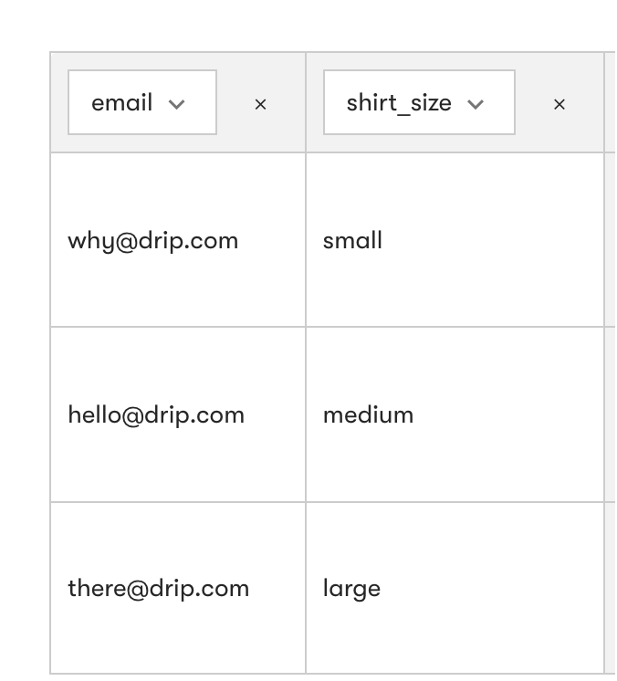  An example of the CSV when imported into Drip showing the same header email and shirt_size with small, medium, and large.