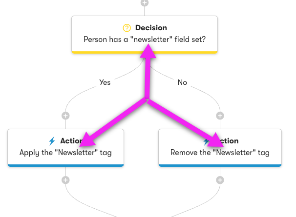 image showing which workflow nodes need to be edited for decisions and tags