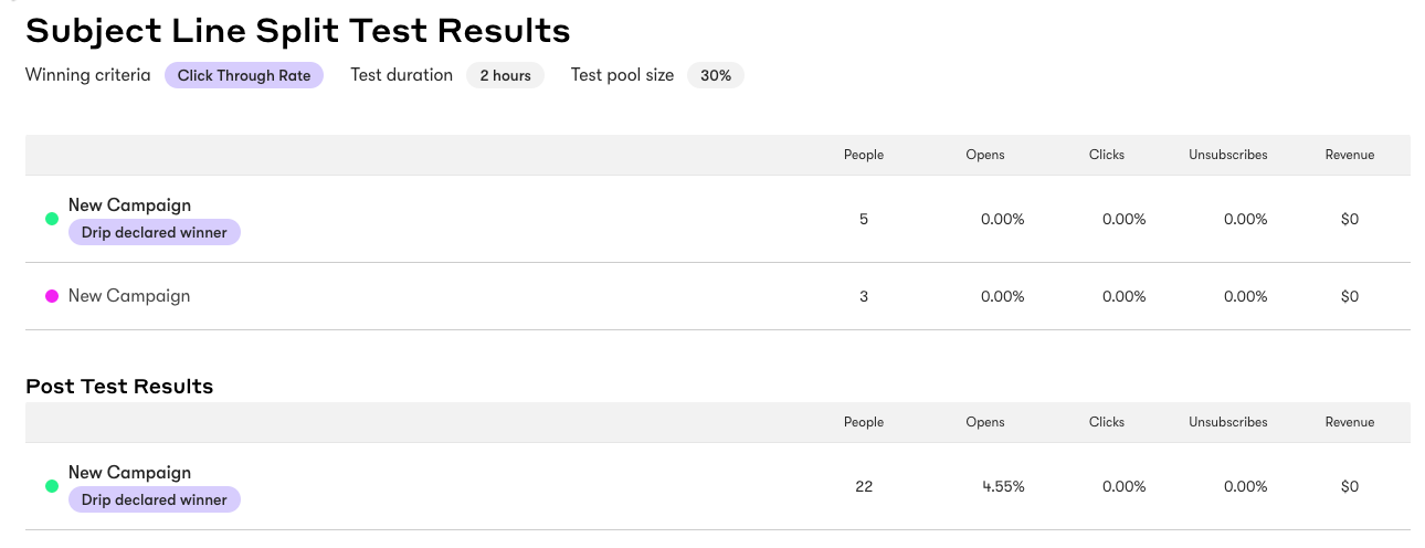 Split Test where Drip declares the winner in the Visiual email builder dashboard