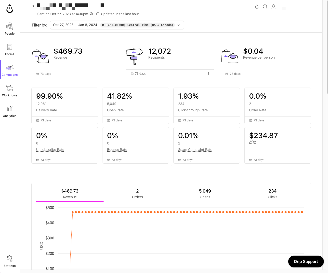 Analytics dashboard found in a single email campaign