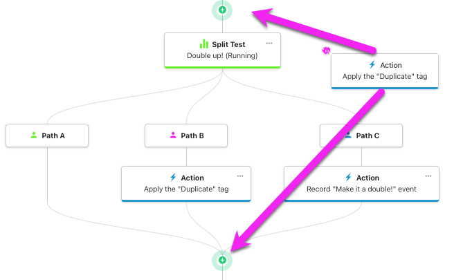 Workflow Split Test with green plus indicators where the duplicated nodes can be placed