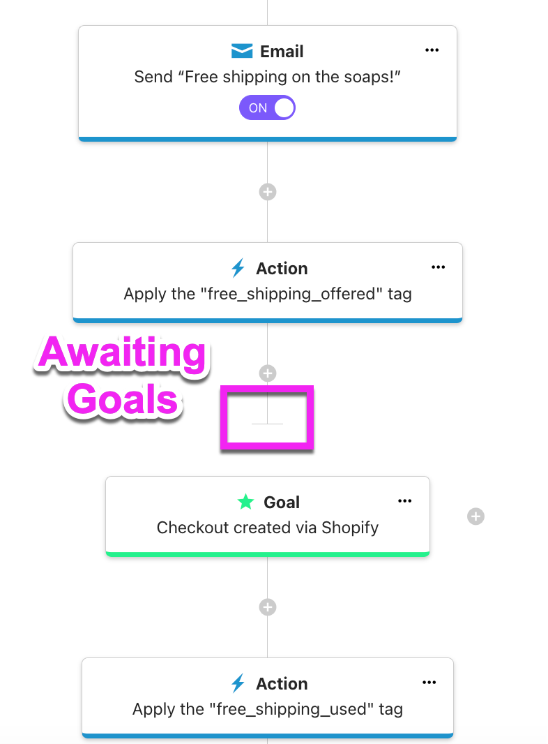 Workflow Goal after an exitless path