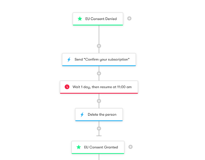 An example workflow with goals for when a person gets an event EU consent Denied or Granted