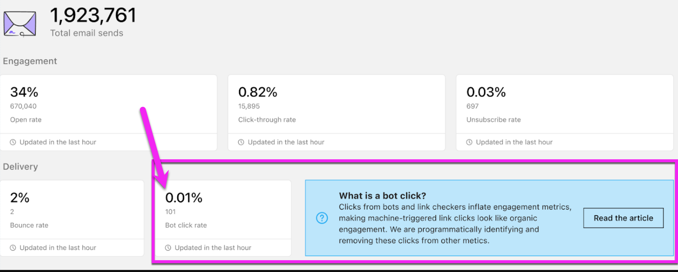 Email Metrics reflecting engagement in Opens, CTRs Unsubscribed, bounce, and bot clicks