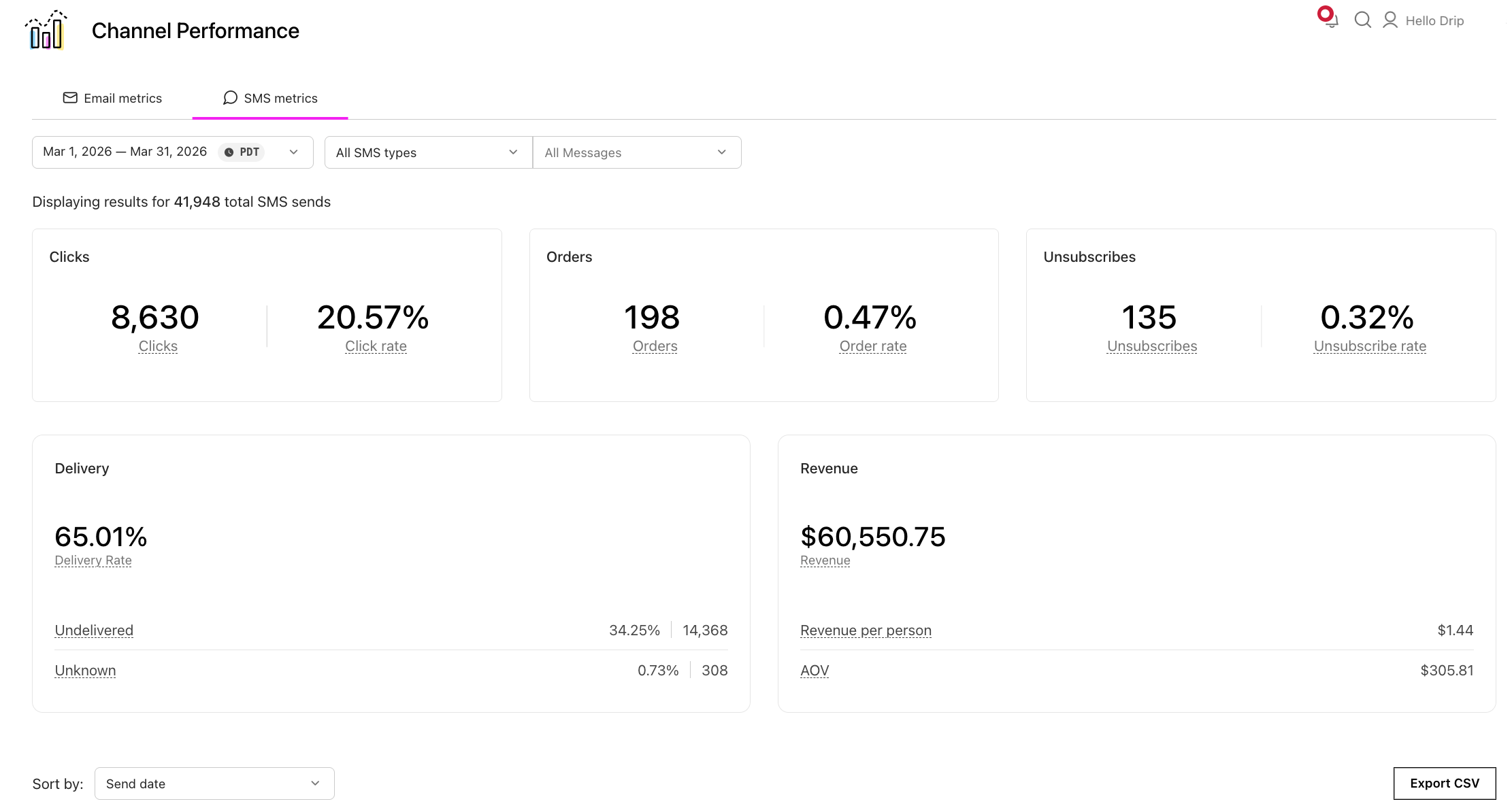 SMS Metrics under Channel Performace
