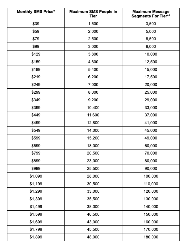 SMS Billing Table