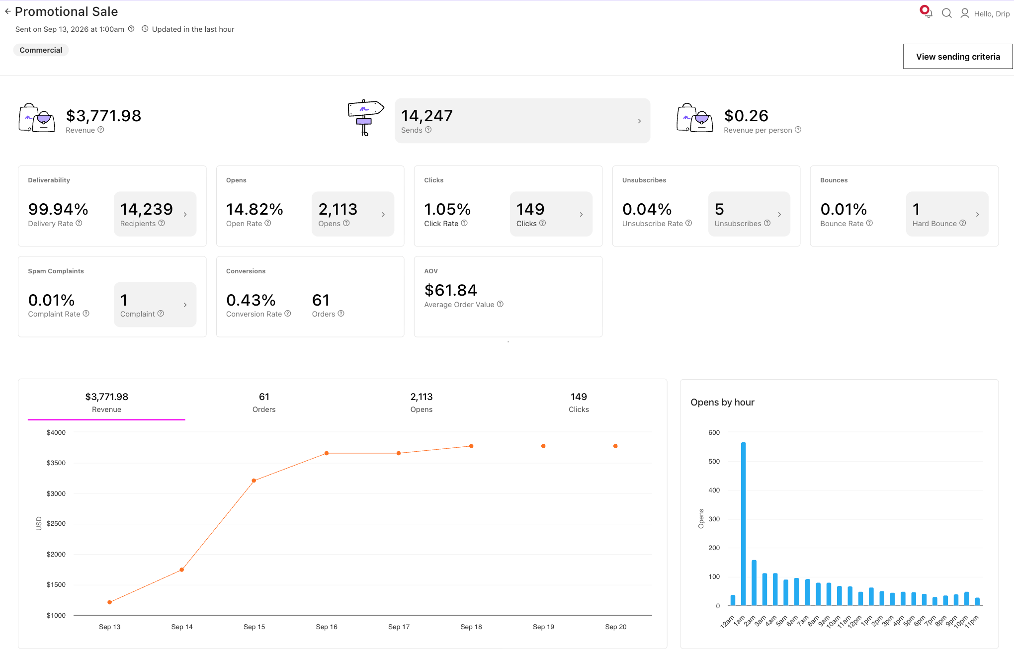 Single Email Campaign Dashboard with Clickable Metrics